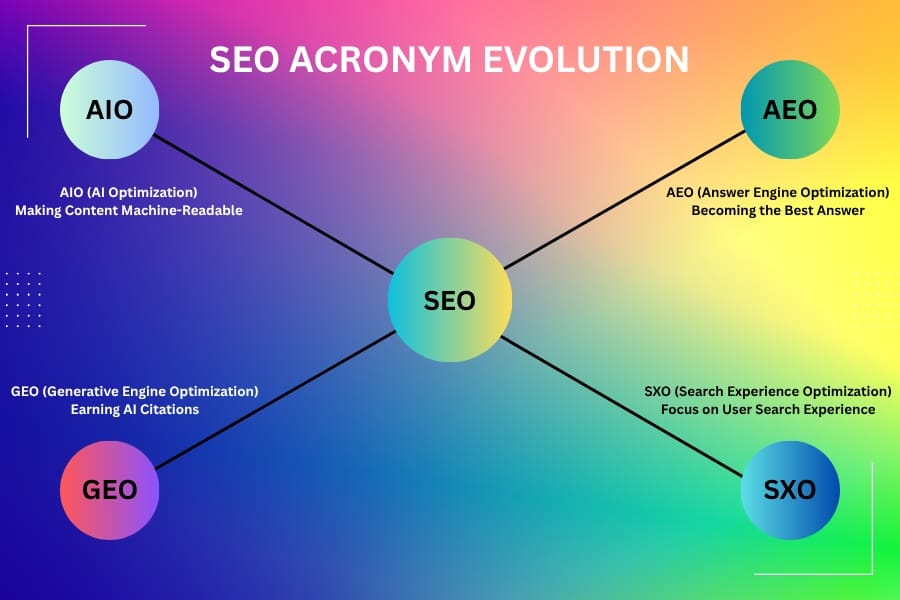 Complete Guide to Deep SEO and AI-Powered Search in 2025